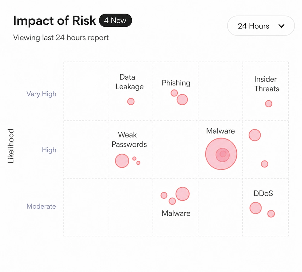 Detects Potential Website Threats Before They Cause Damage