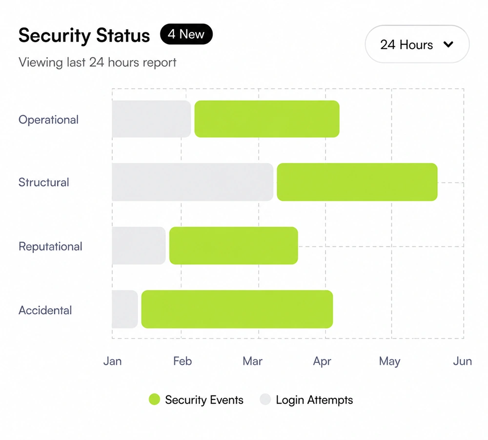 Get a full view of your website security posture, threats or risks